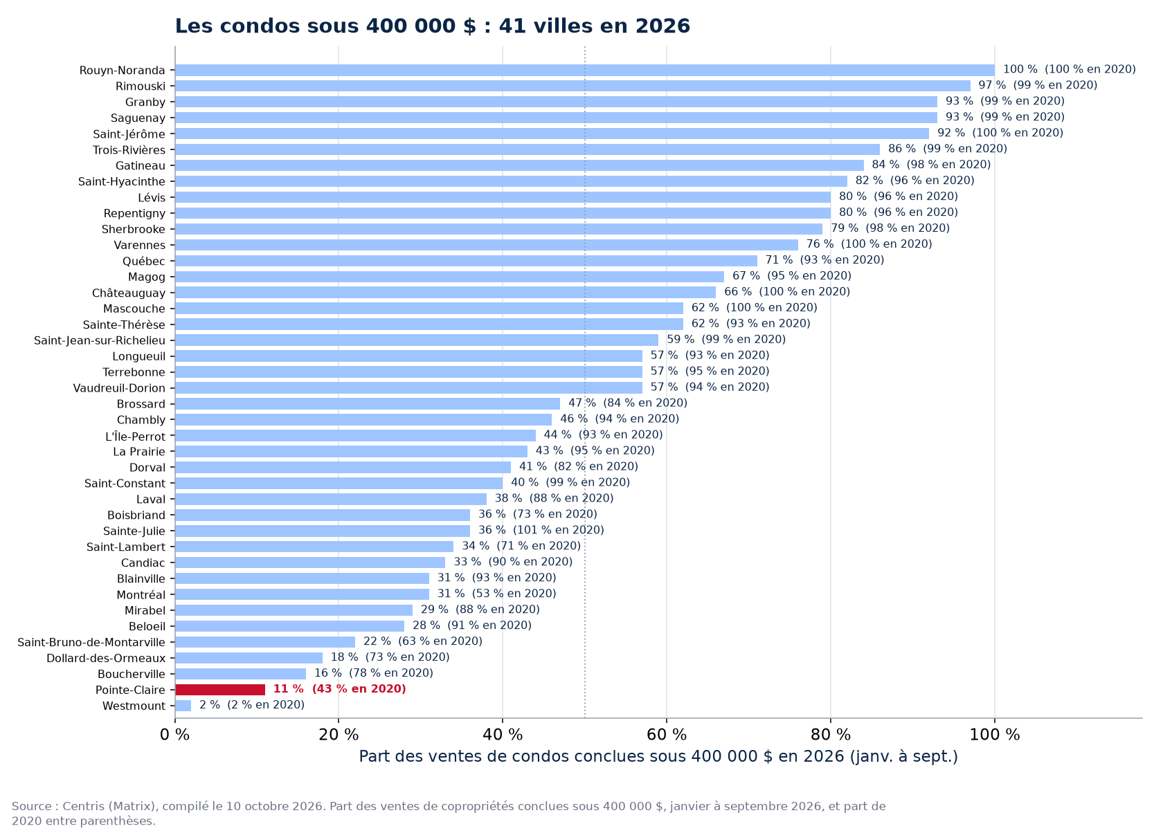 Part des ventes de condos sous 400 000 $ en 2026 dans les 41 villes suivies, Pointe-Claire en évidence