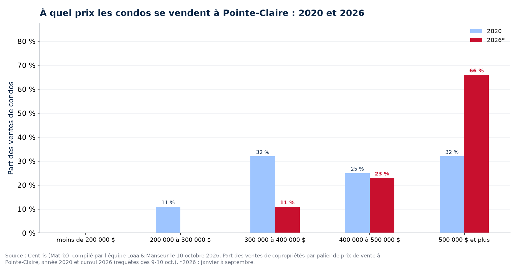 Répartition des ventes de condos par tranche de prix à Pointe-Claire en 2020 et 2026