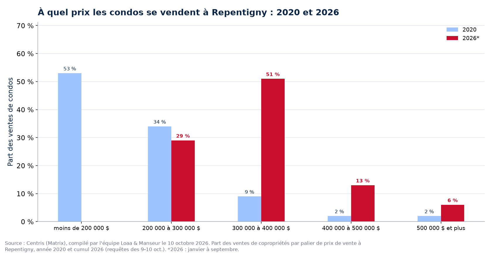 Répartition des ventes de condos par tranche de prix à Repentigny en 2020 et 2026