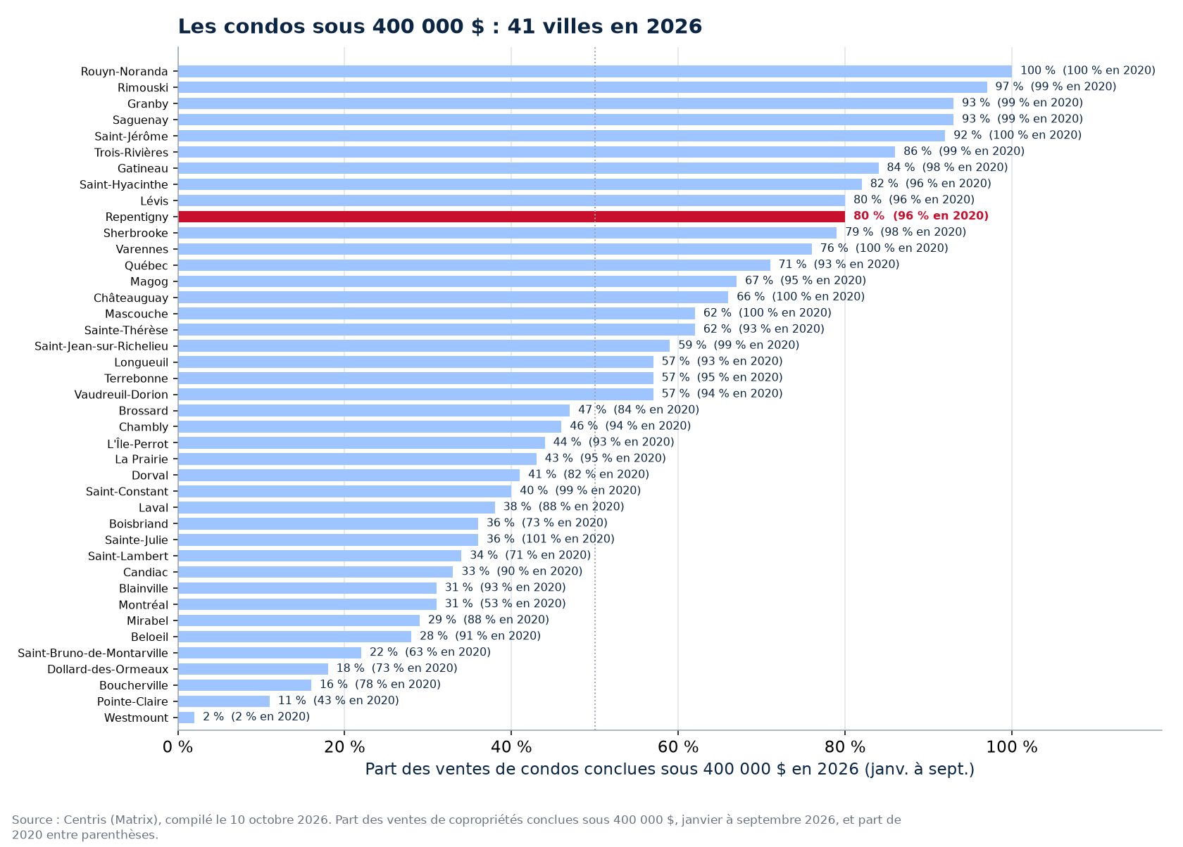 Part des ventes de condos sous 400 000 $ en 2026 dans les 41 villes suivies, Repentigny en évidence