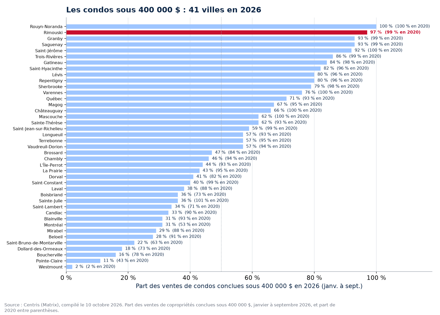 Part des ventes de condos sous 400 000 $ en 2026 dans les 41 villes suivies, Rimouski en évidence
