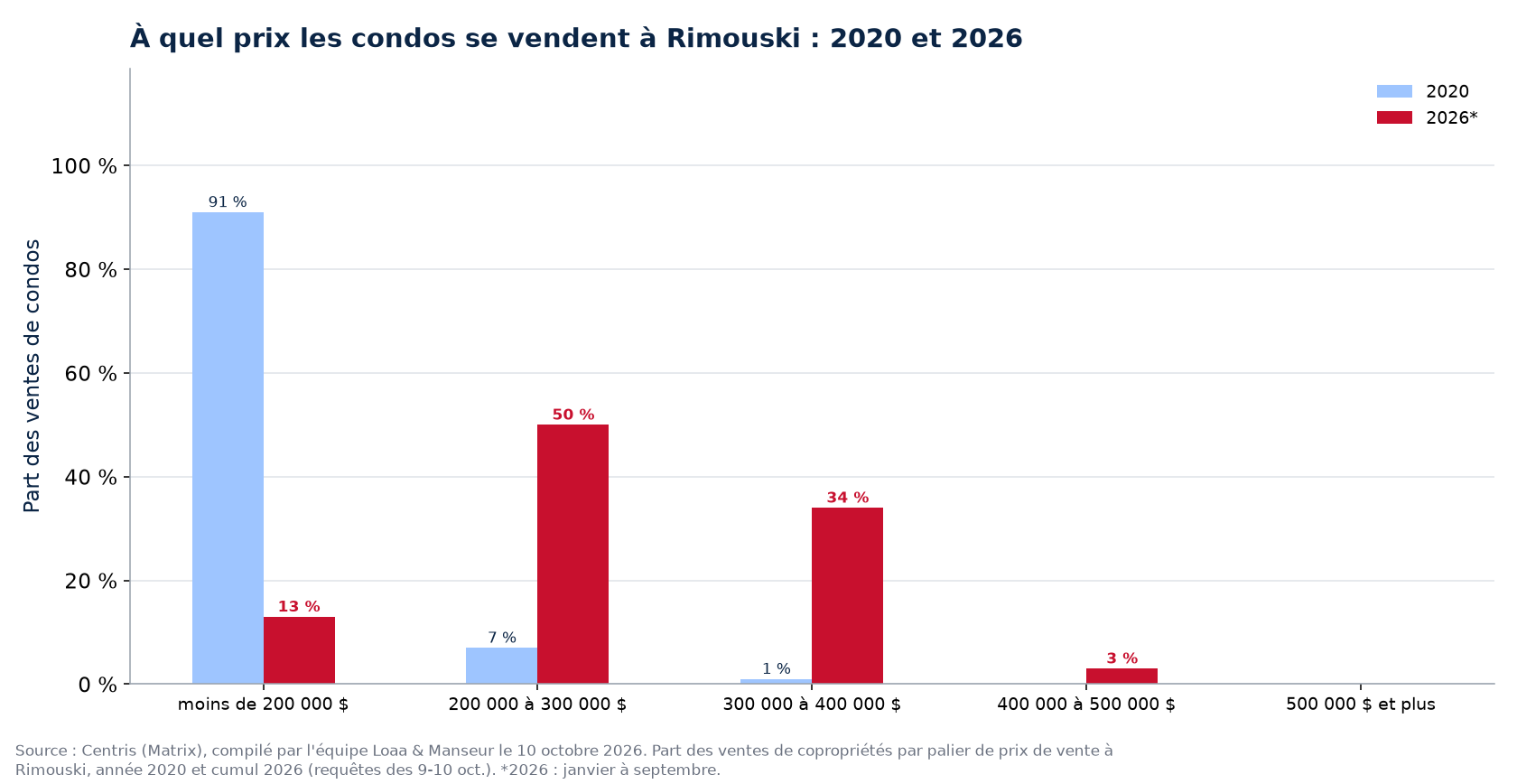 Répartition des ventes de condos par tranche de prix à Rimouski en 2020 et 2026