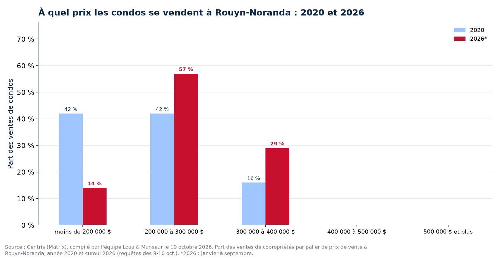 Répartition des ventes de condos par tranche de prix à Rouyn-Noranda en 2020 et 2026