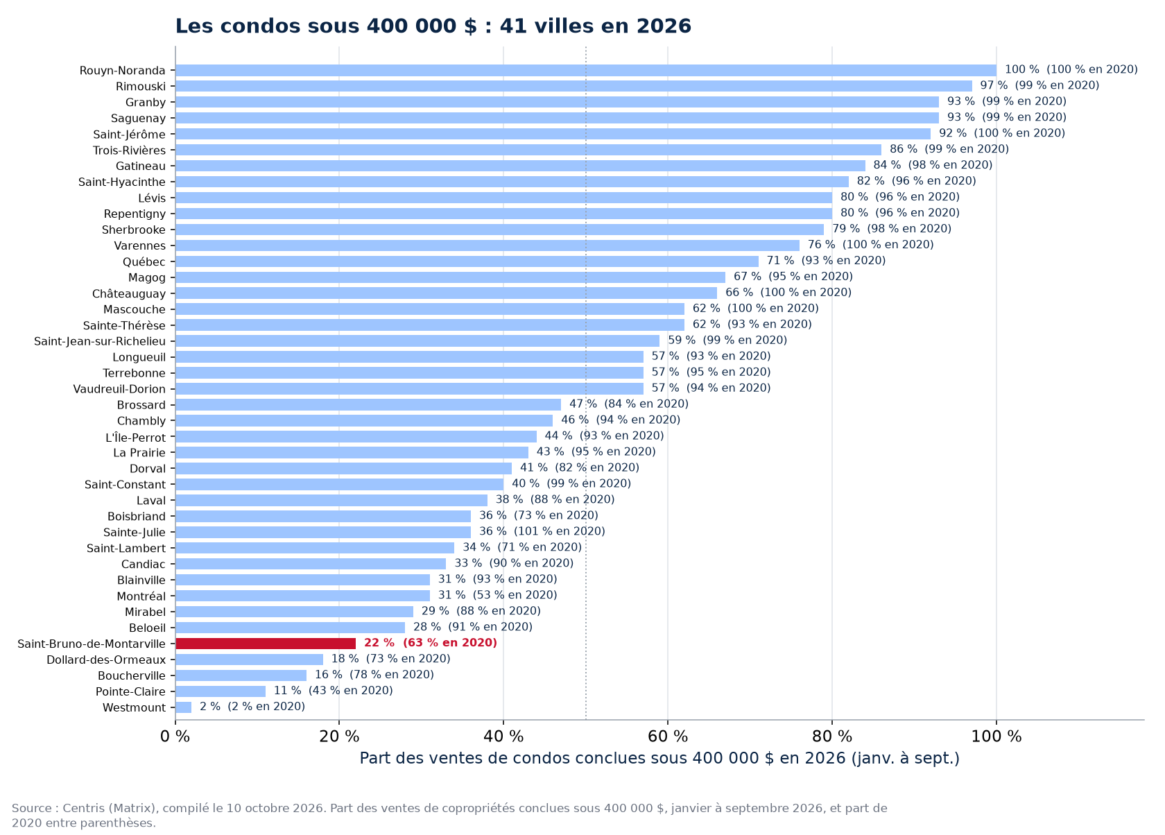 Part des ventes de condos sous 400 000 $ en 2026 dans les 41 villes suivies, Saint-Bruno-de-Montarville en évidence