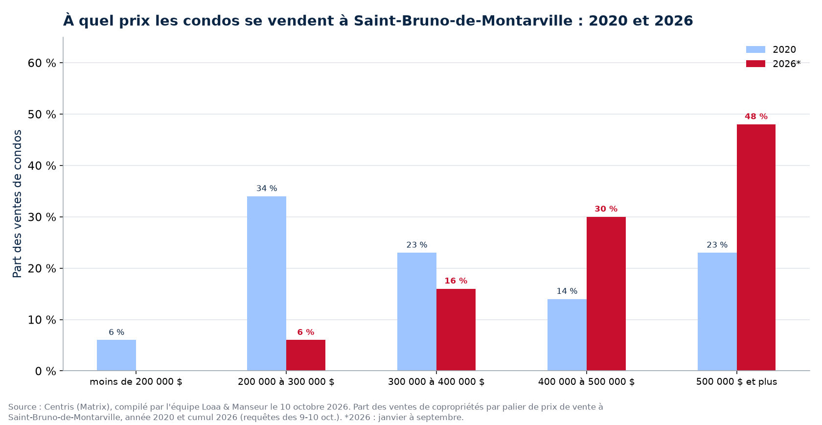 Répartition des ventes de condos par tranche de prix à Saint-Bruno-de-Montarville en 2020 et 2026