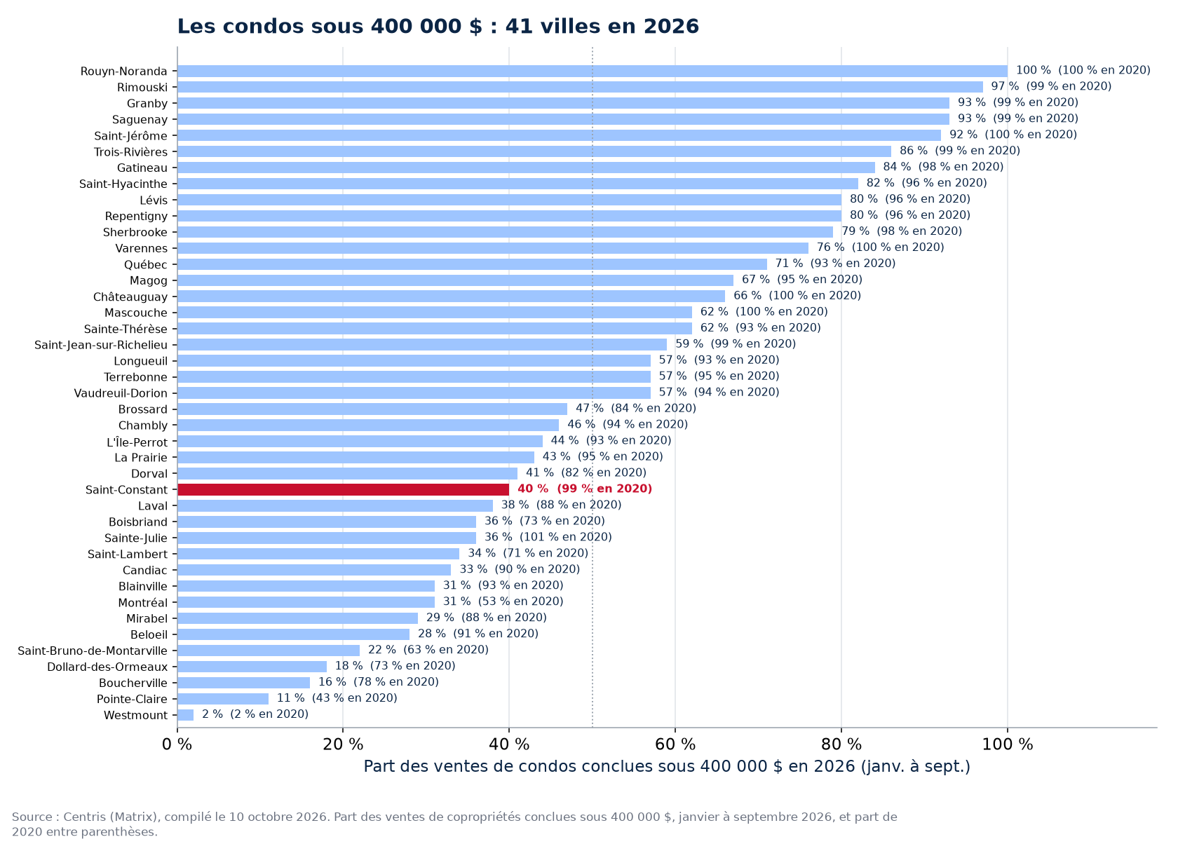 Part des ventes de condos sous 400 000 $ en 2026 dans les 41 villes suivies, Saint-Constant en évidence