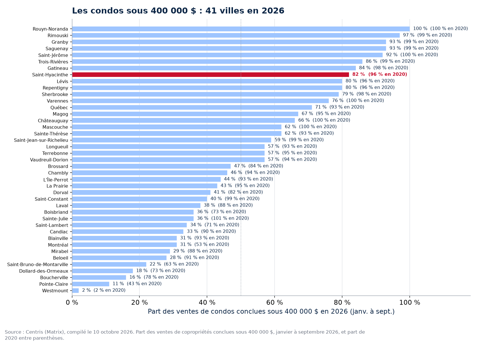 Part des ventes de condos sous 400 000 $ en 2026 dans les 41 villes suivies, Saint-Hyacinthe en évidence