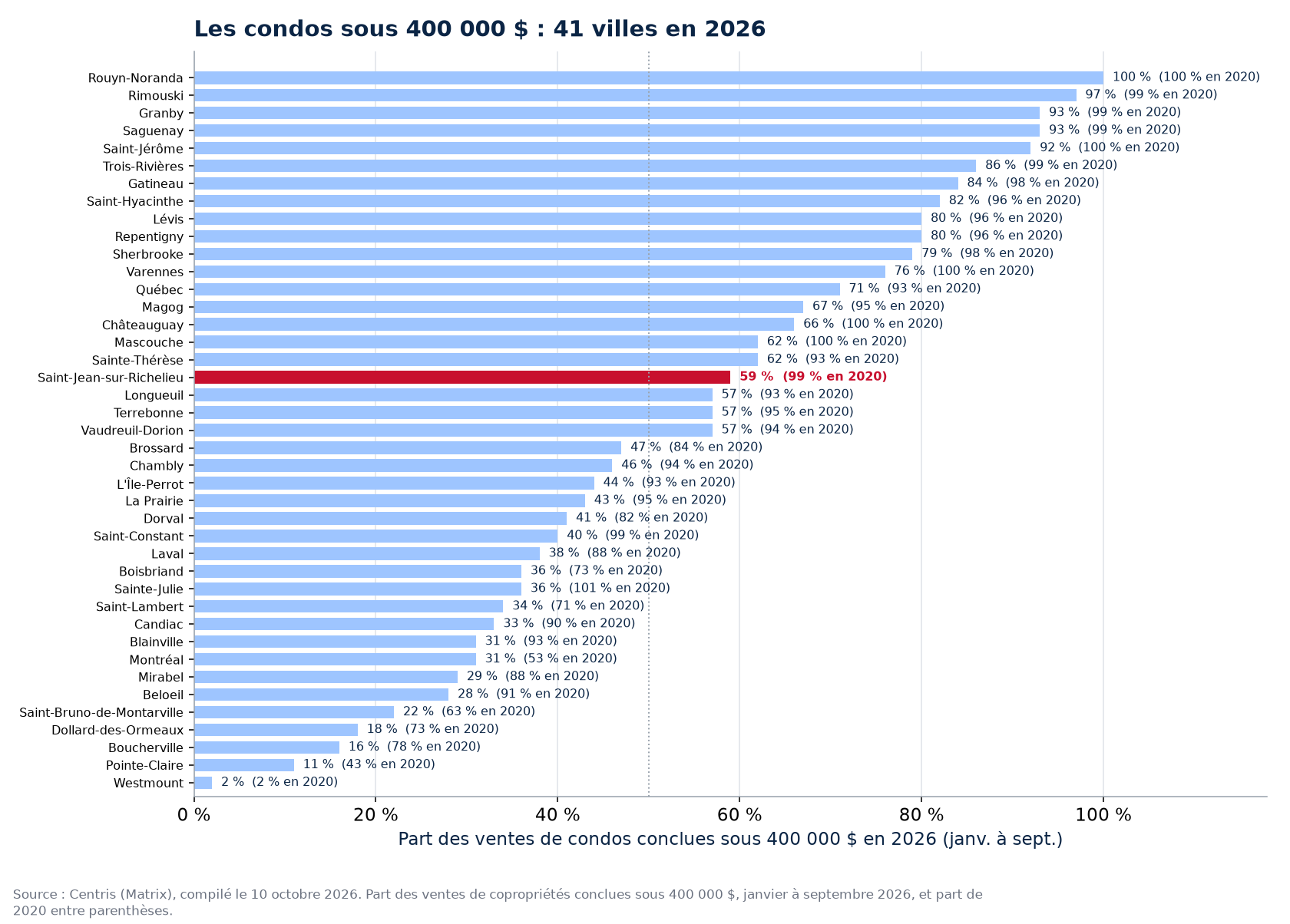 Part des ventes de condos sous 400 000 $ en 2026 dans les 41 villes suivies, Saint-Jean-sur-Richelieu en évidence
