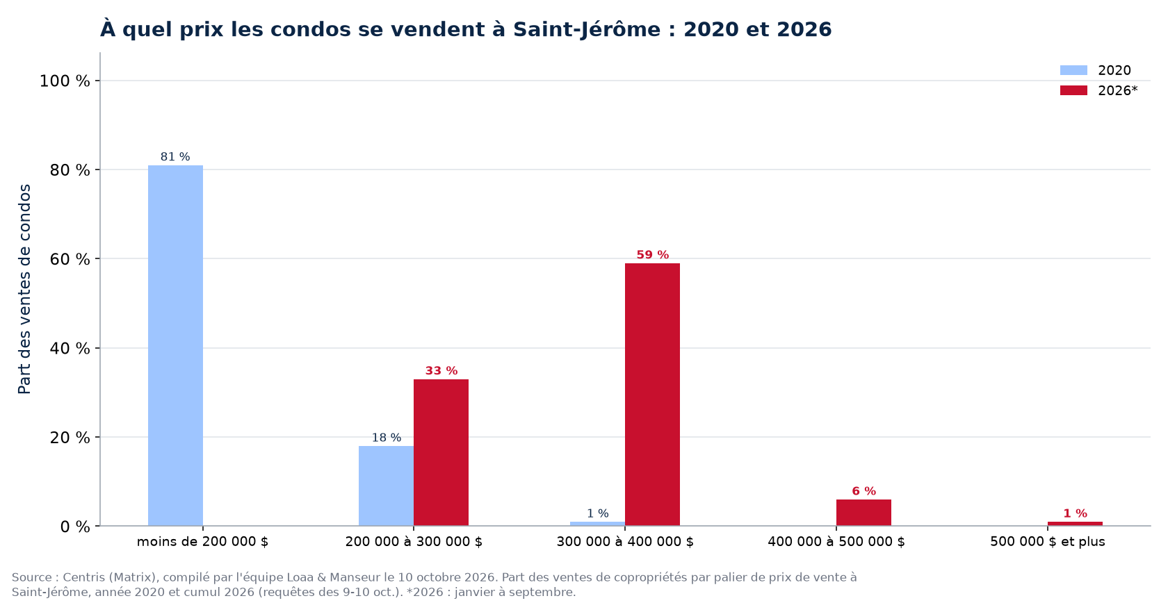 Répartition des ventes de condos par tranche de prix à Saint-Jérôme en 2020 et 2026