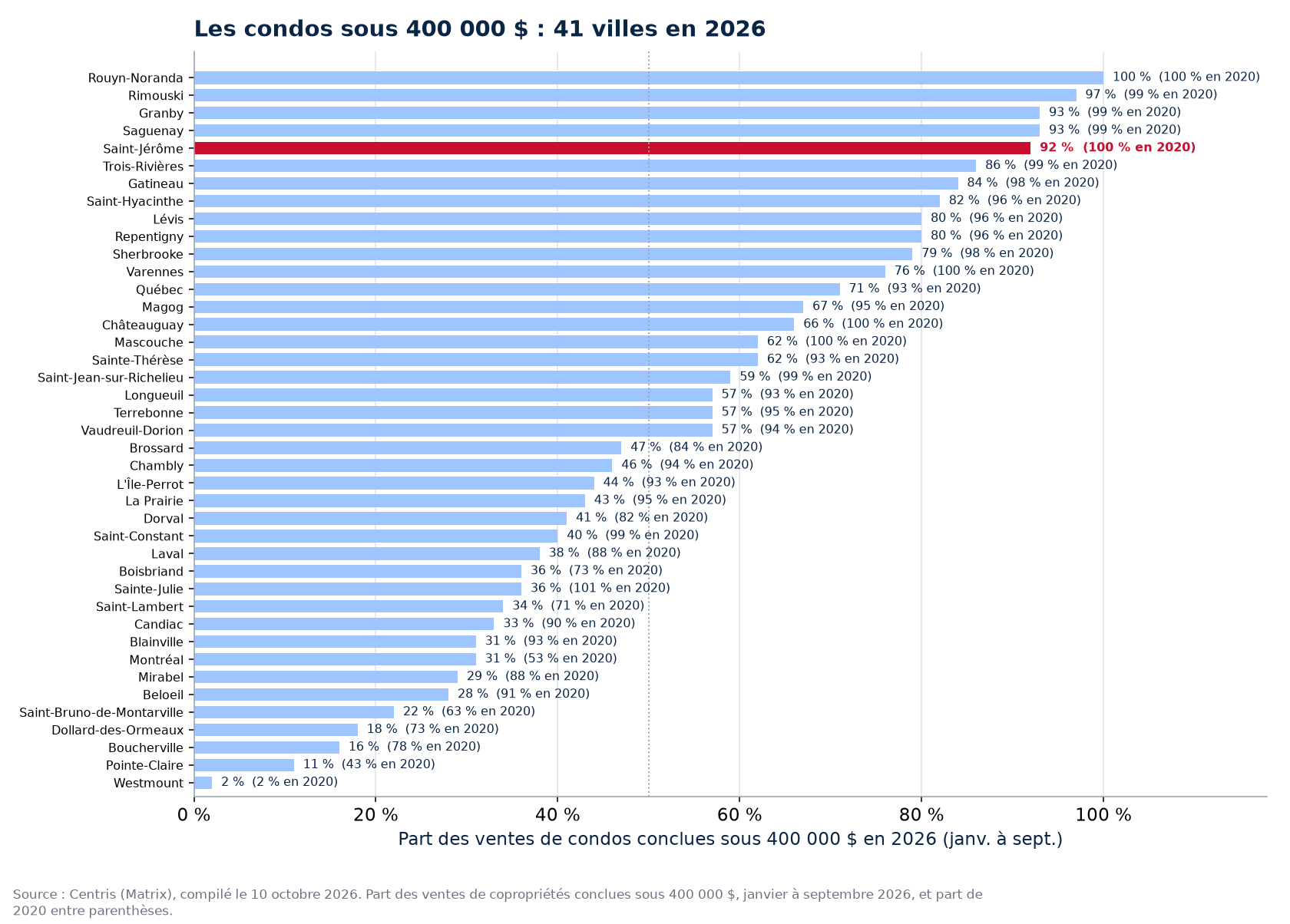 Part des ventes de condos sous 400 000 $ en 2026 dans les 41 villes suivies, Saint-Jérôme en évidence
