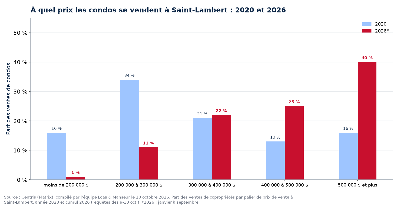 Répartition des ventes de condos par tranche de prix à Saint-Lambert en 2020 et 2026
