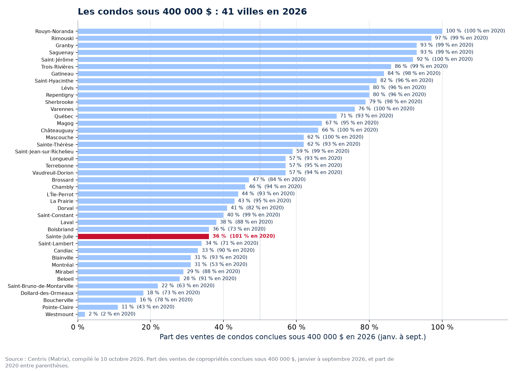 Part des ventes de condos sous 400 000 $ en 2026 dans les 41 villes suivies, Sainte-Julie en évidence