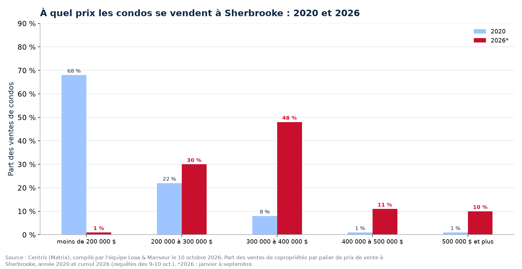 Répartition des ventes de condos par tranche de prix à Sherbrooke en 2020 et 2026