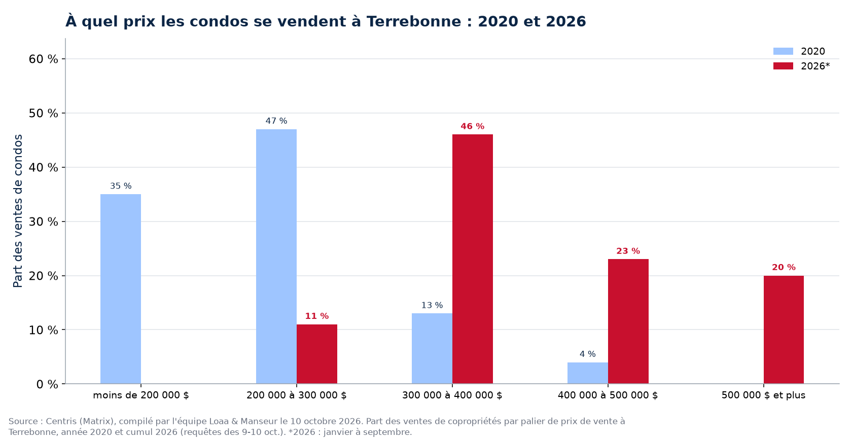 Répartition des ventes de condos par tranche de prix à Terrebonne en 2020 et 2026