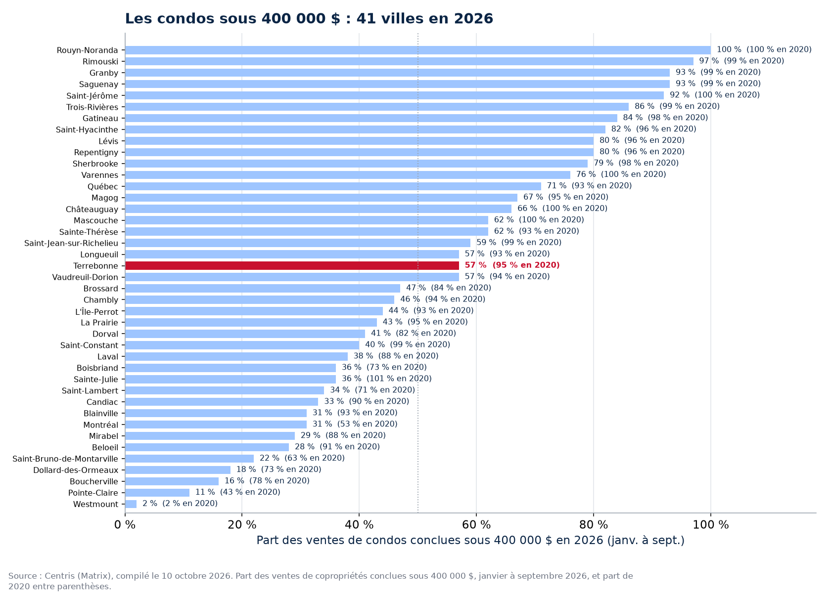 Part des ventes de condos sous 400 000 $ en 2026 dans les 41 villes suivies, Terrebonne en évidence