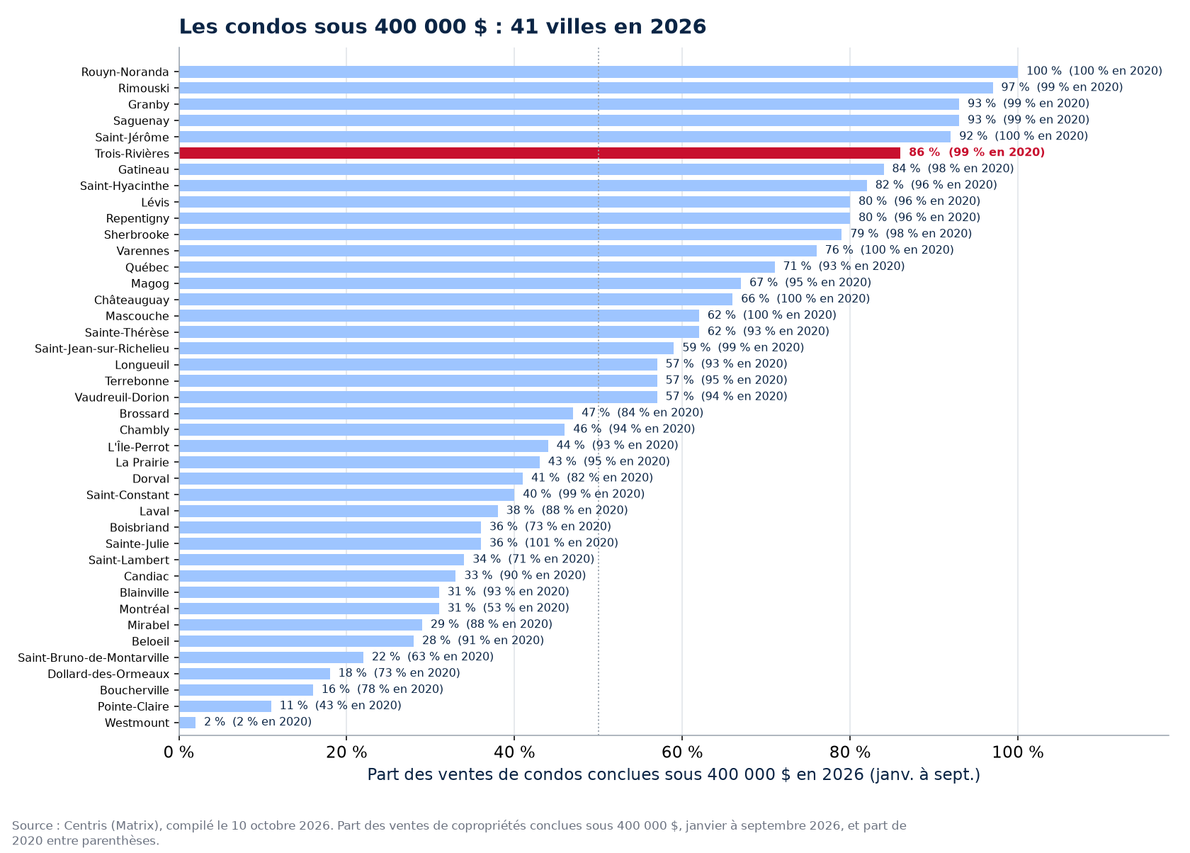 Part des ventes de condos sous 400 000 $ en 2026 dans les 41 villes suivies, Trois-Rivières en évidence