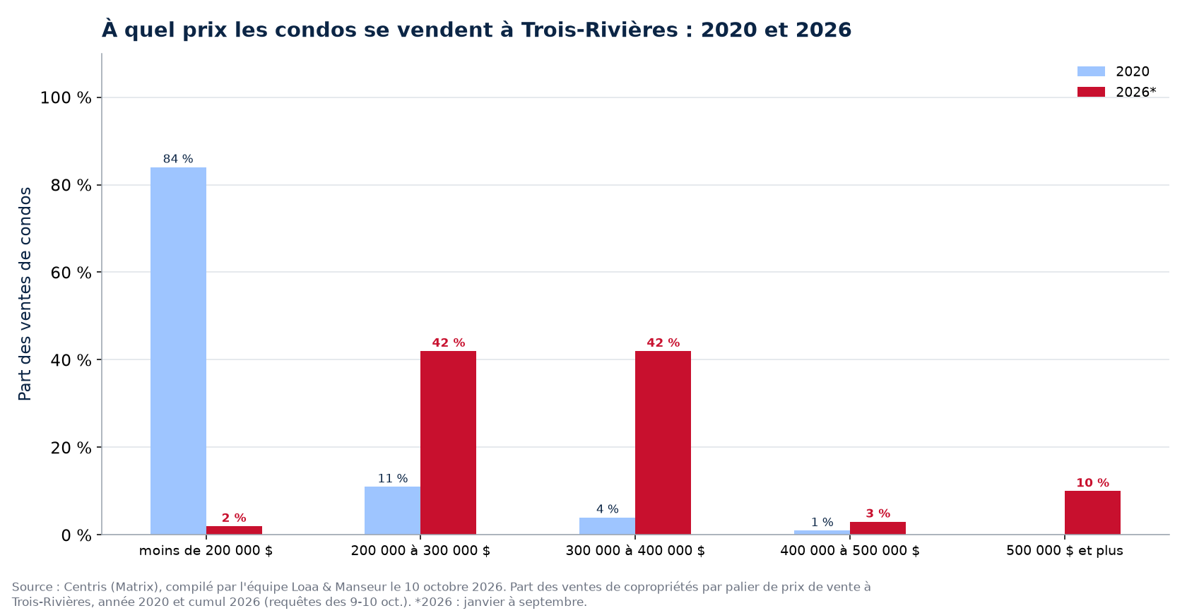 Répartition des ventes de condos par tranche de prix à Trois-Rivières en 2020 et 2026