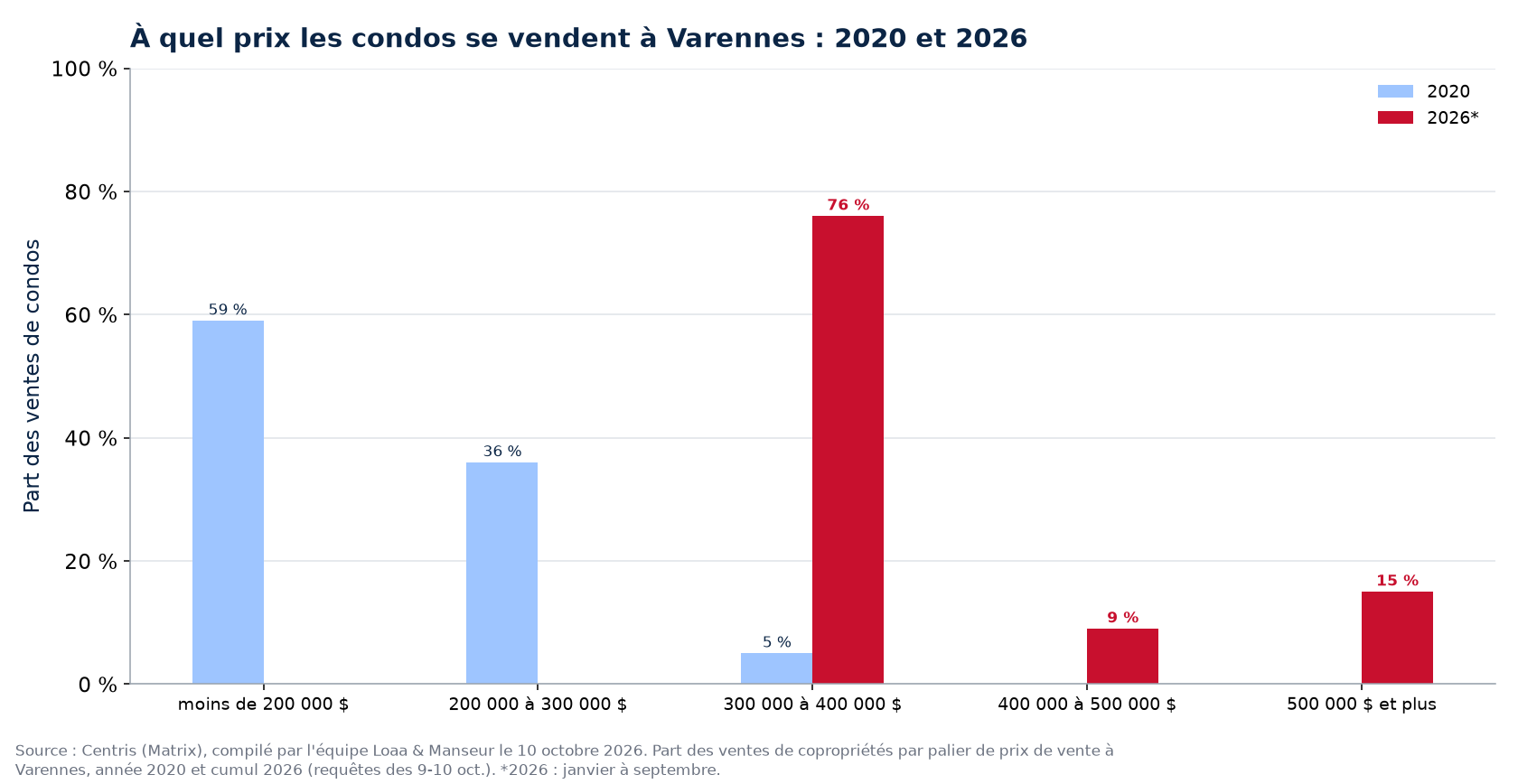 Répartition des ventes de condos par tranche de prix à Varennes en 2020 et 2026