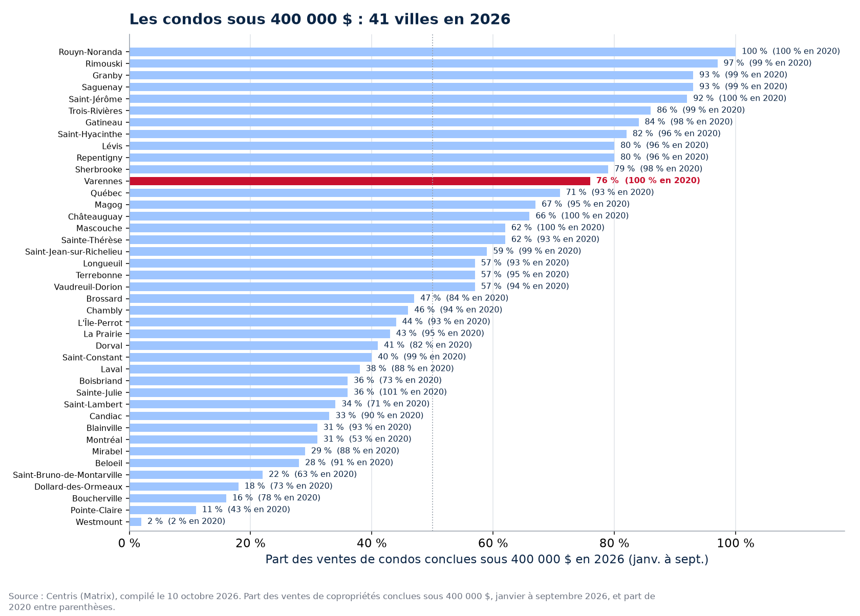 Part des ventes de condos sous 400 000 $ en 2026 dans les 41 villes suivies, Varennes en évidence