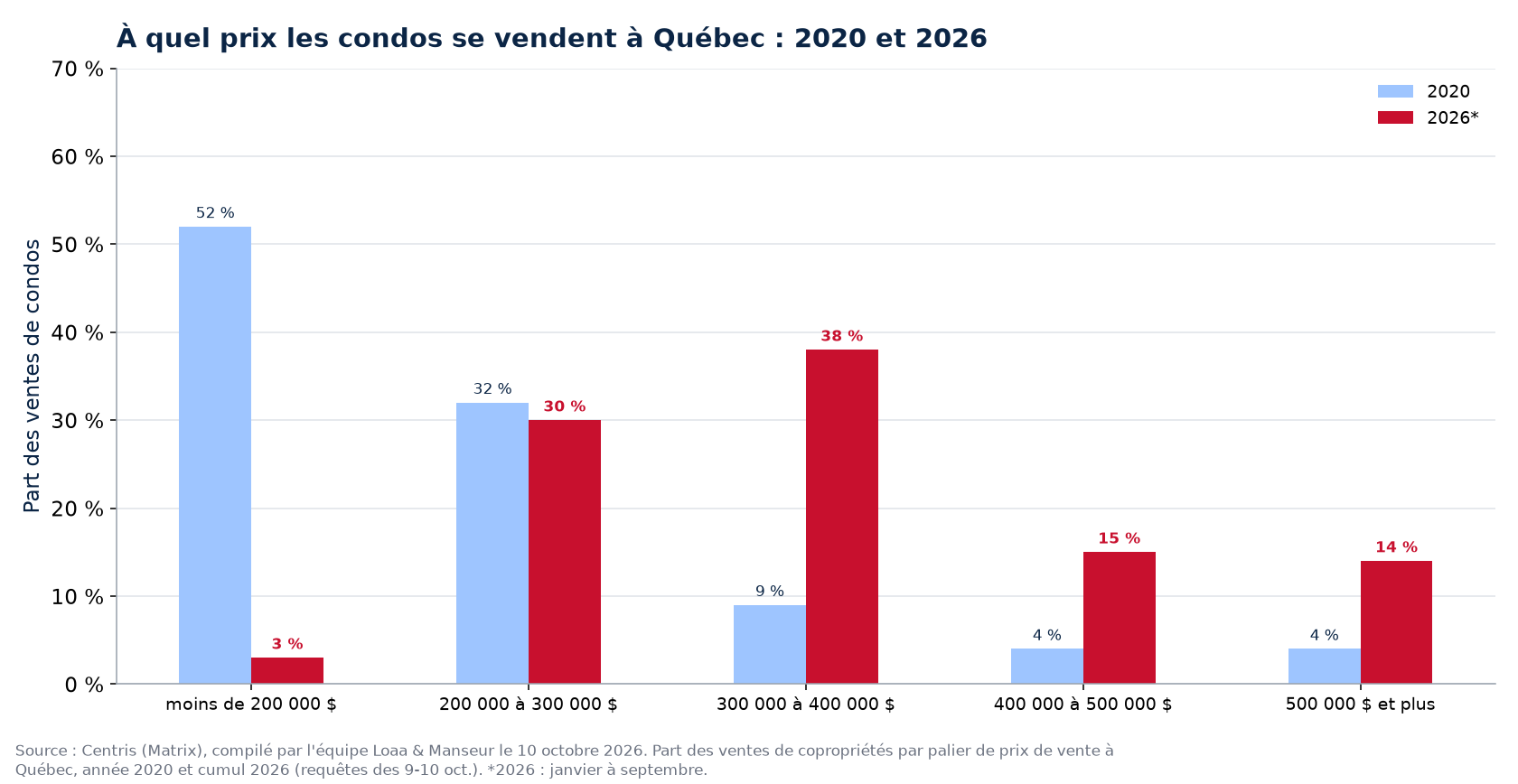 Répartition des ventes de condos par tranche de prix à Québec en 2020 et 2026