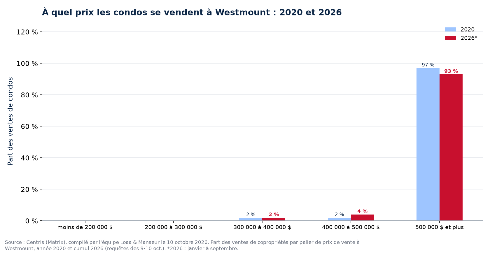 Répartition des ventes de condos par tranche de prix à Westmount en 2020 et 2026