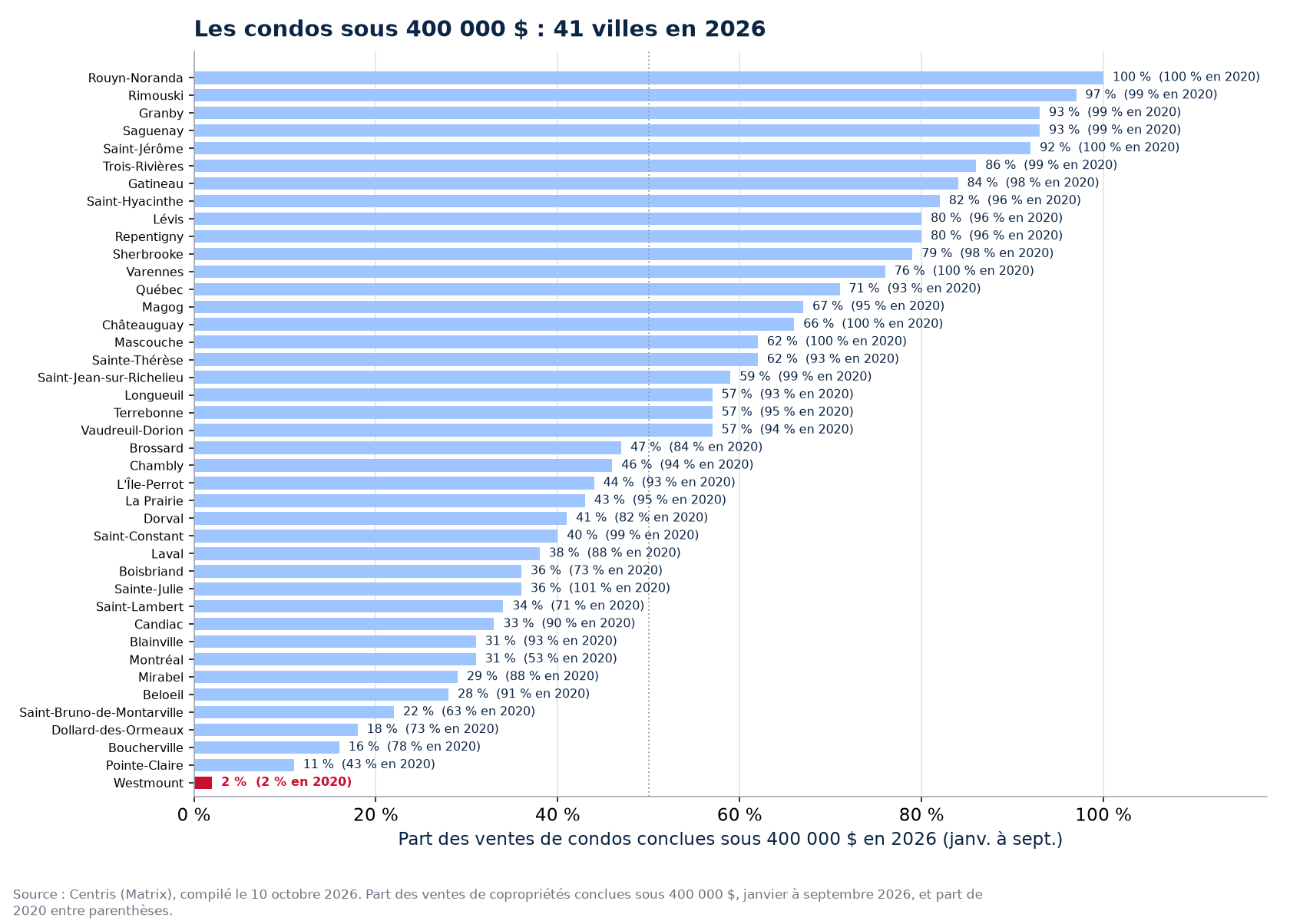 Part des ventes de condos sous 400 000 $ en 2026 dans les 41 villes suivies, Westmount en évidence