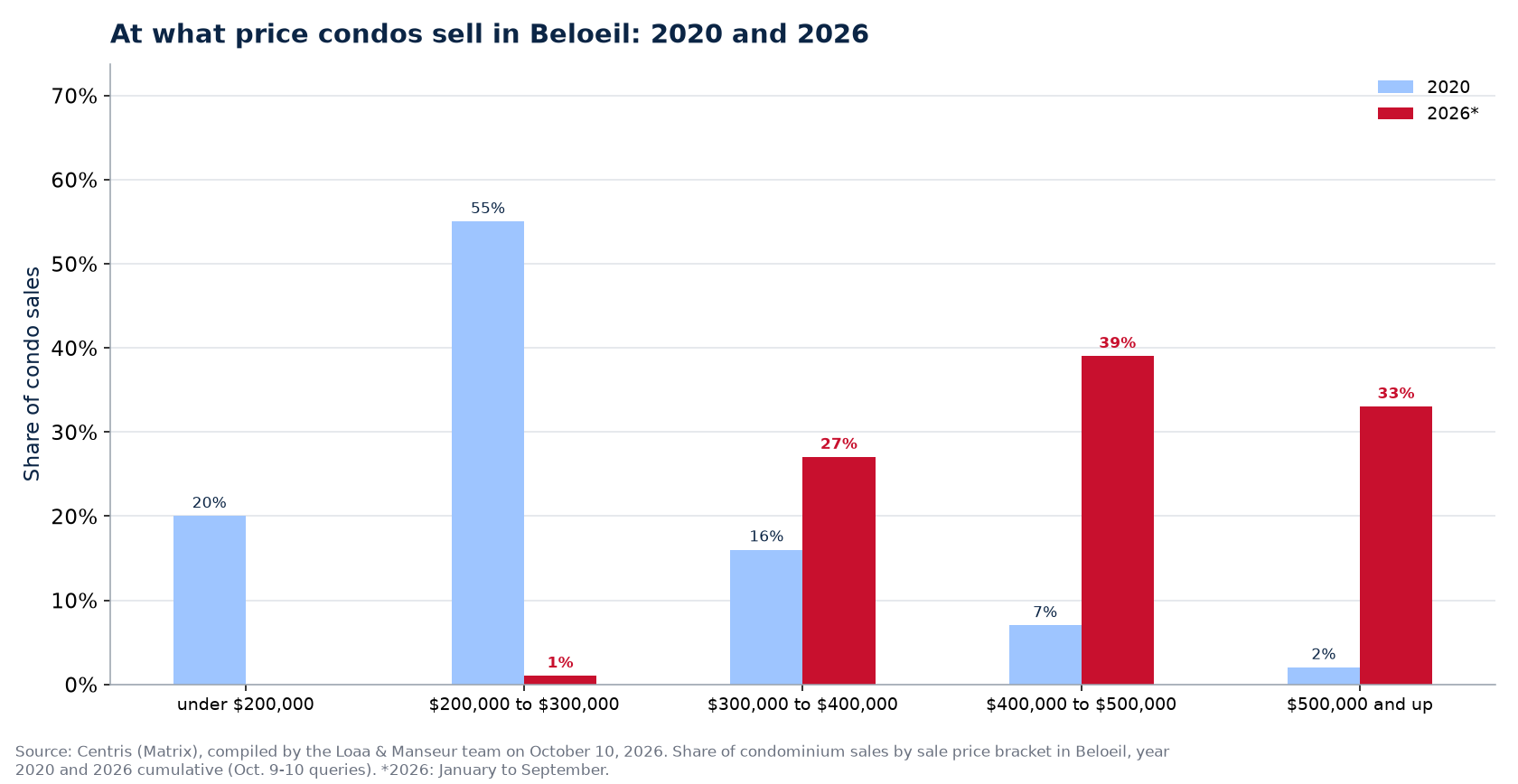 Distribution of condo sales by price range in Beloeil in 2020 and 2026
