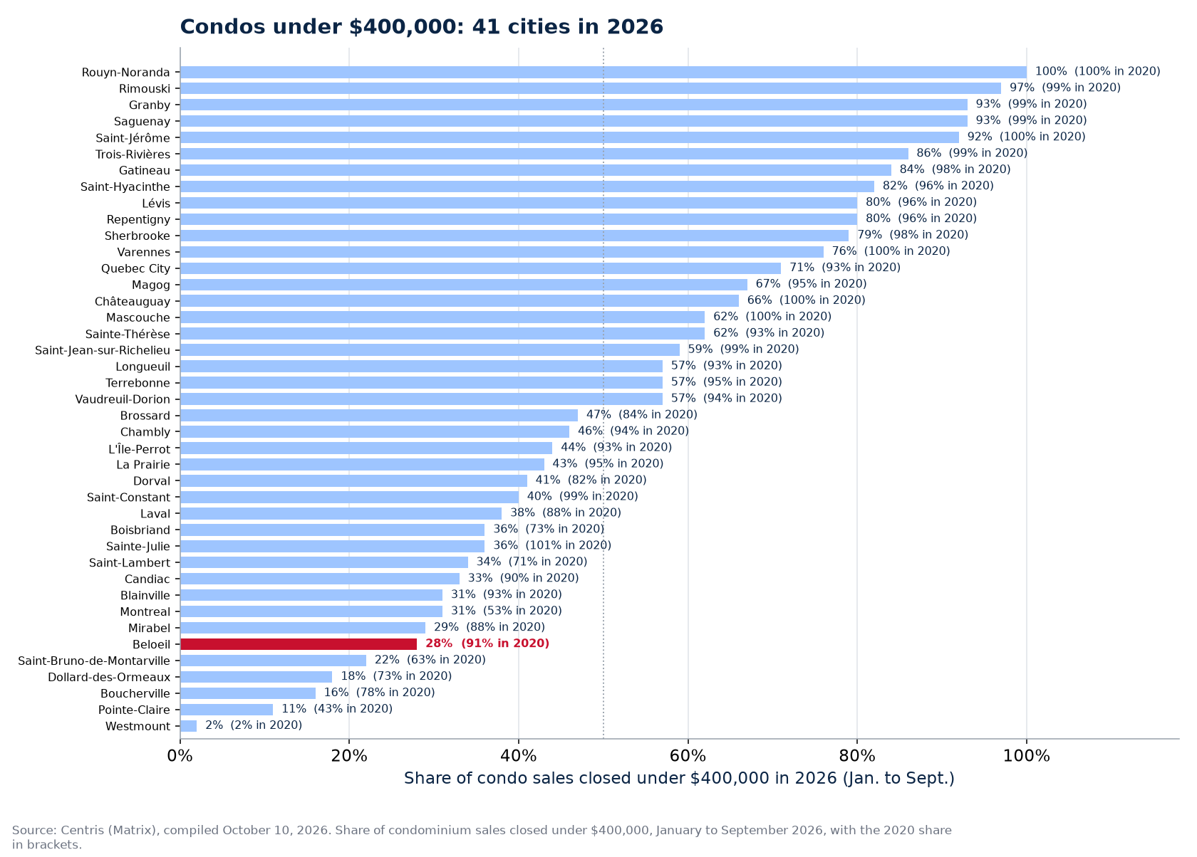 Share of condo sales under $400,000 in 2026 across the 41 cities tracked, Beloeil highlighted