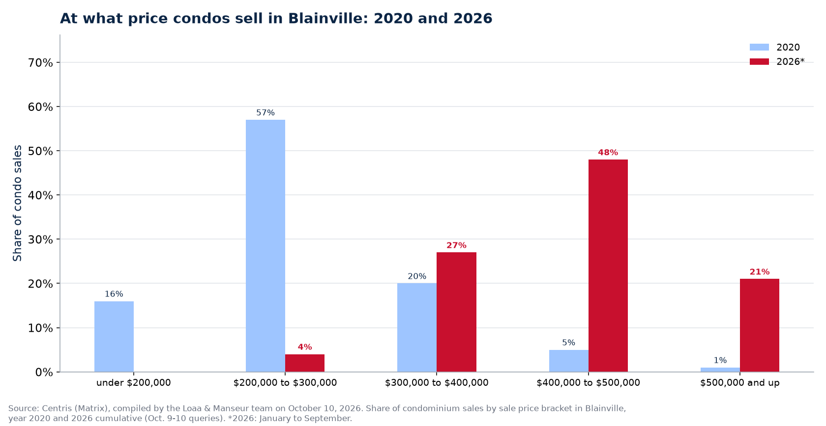 Distribution of condo sales by price range in Blainville in 2020 and 2026