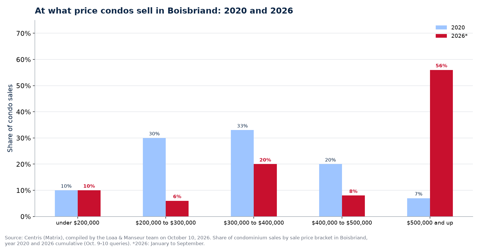 Distribution of condo sales by price range in Boisbriand in 2020 and 2026