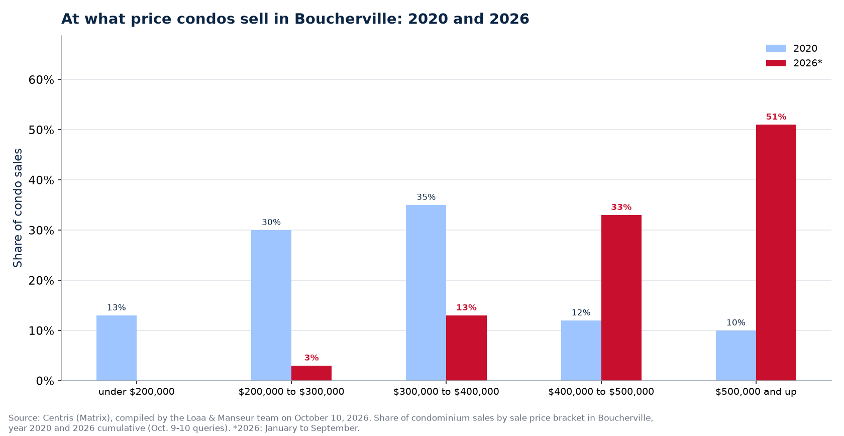 Distribution of condo sales by price range in Boucherville in 2020 and 2026
