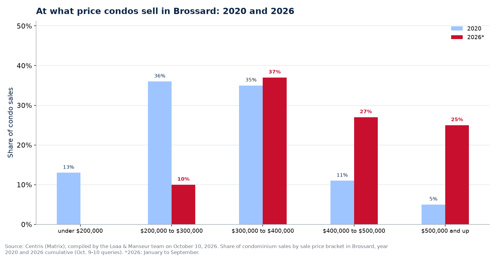 Distribution of condo sales by price range in Brossard in 2020 and 2026