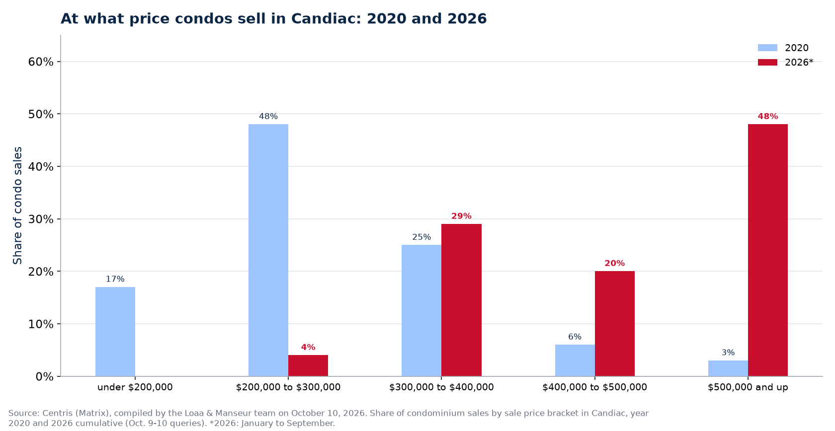 Distribution of condo sales by price range in Candiac in 2020 and 2026