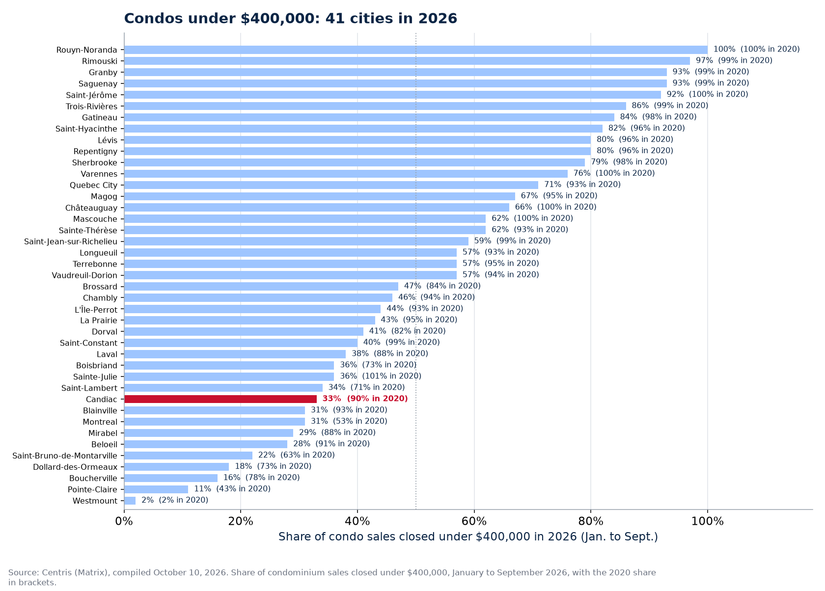 Share of condo sales under $400,000 in 2026 across the 41 cities tracked, Candiac highlighted