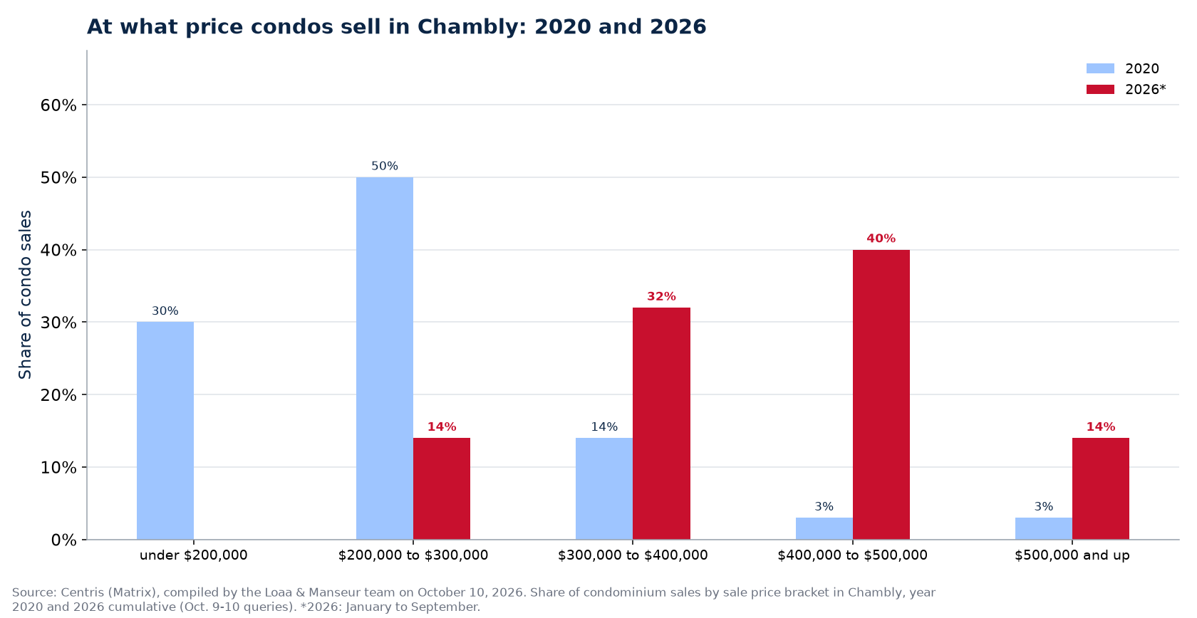 Distribution of condo sales by price range in Chambly in 2020 and 2026