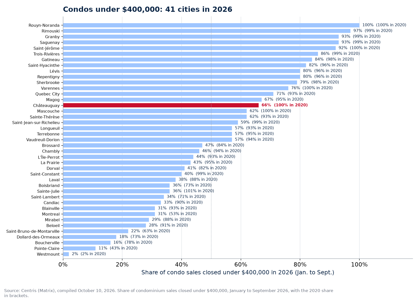 Share of condo sales under $400,000 in 2026 across the 41 cities tracked, Châteauguay highlighted