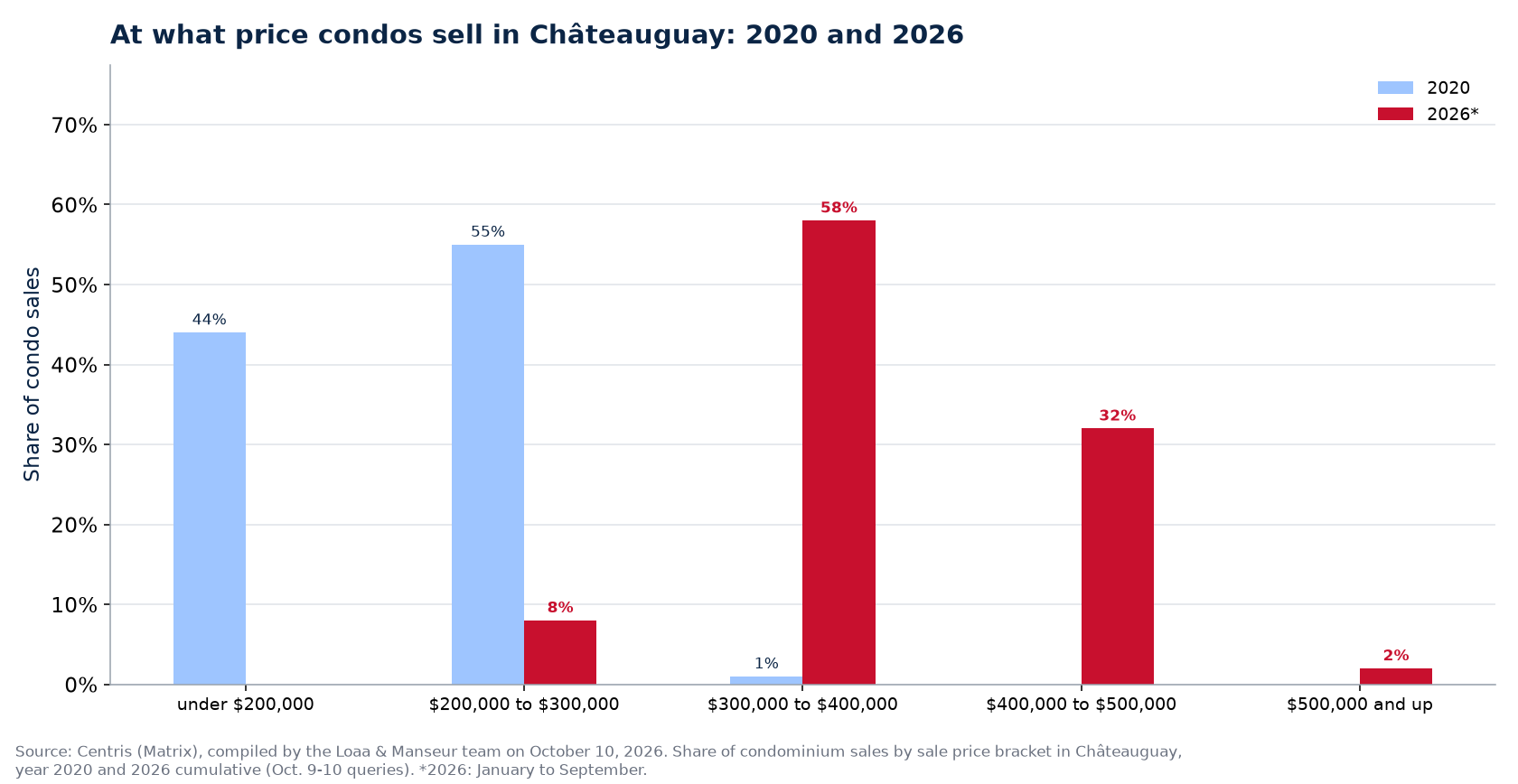 Distribution of condo sales by price range in Châteauguay in 2020 and 2026