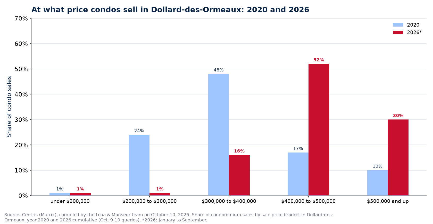 Distribution of condo sales by price range in Dollard-des-Ormeaux in 2020 and 2026