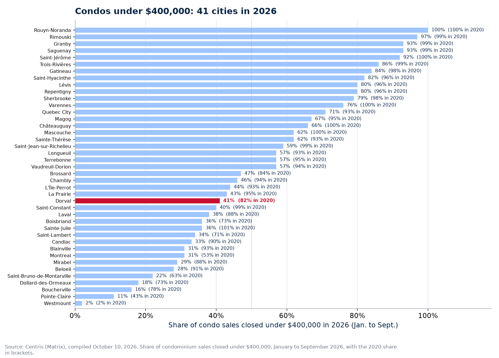 Share of condo sales under $400,000 in 2026 across the 41 cities tracked, Dorval highlighted