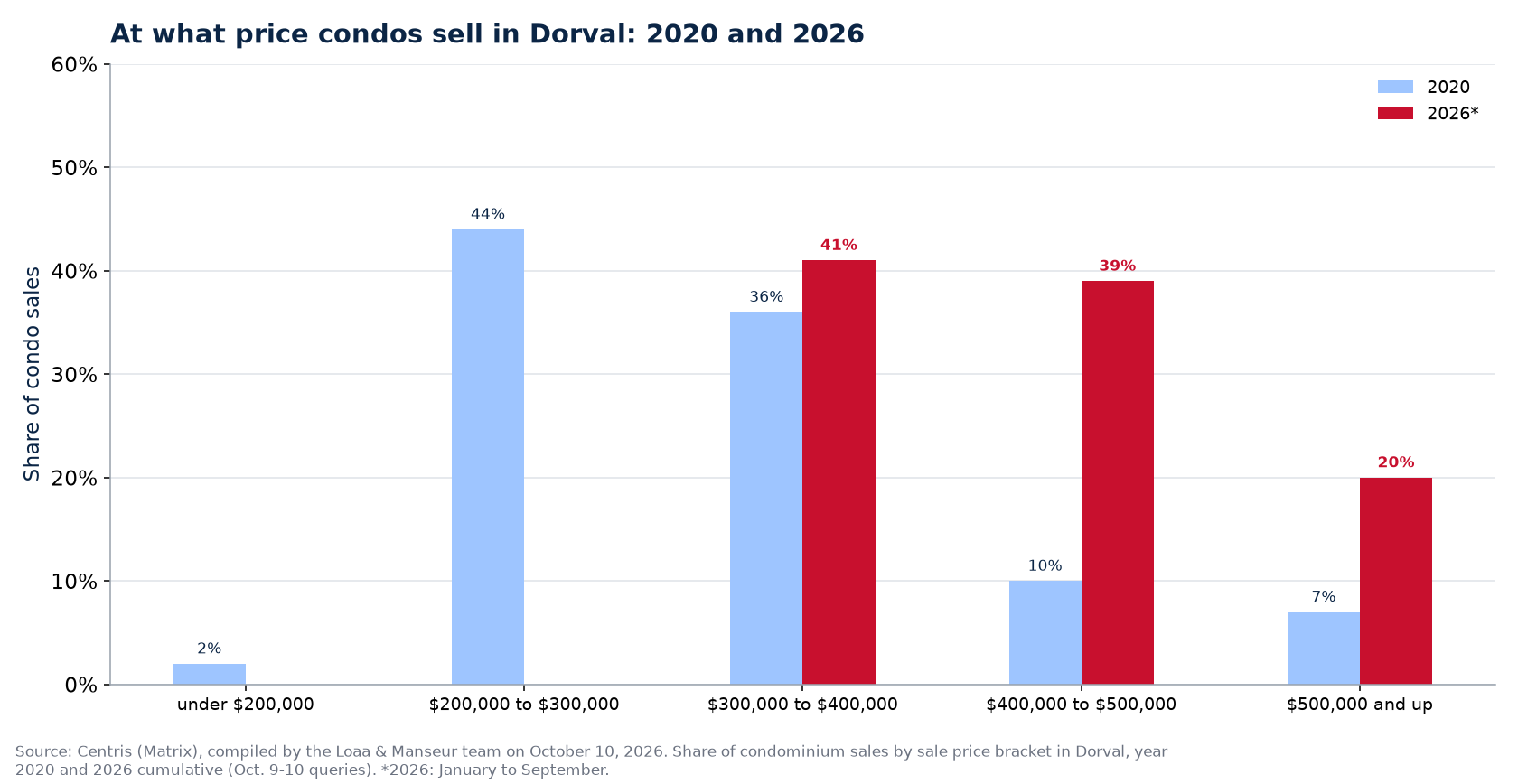 Distribution of condo sales by price range in Dorval in 2020 and 2026