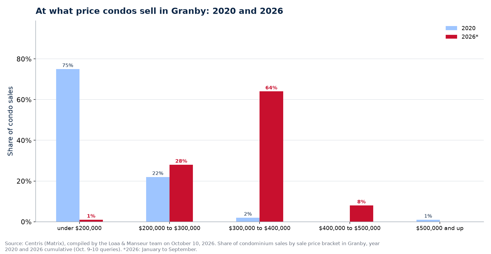 Distribution of condo sales by price range in Granby in 2020 and 2026