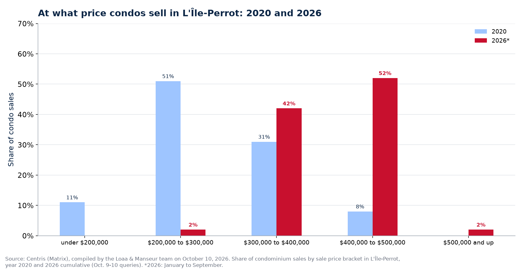Distribution of condo sales by price range in L'Île-Perrot in 2020 and 2026