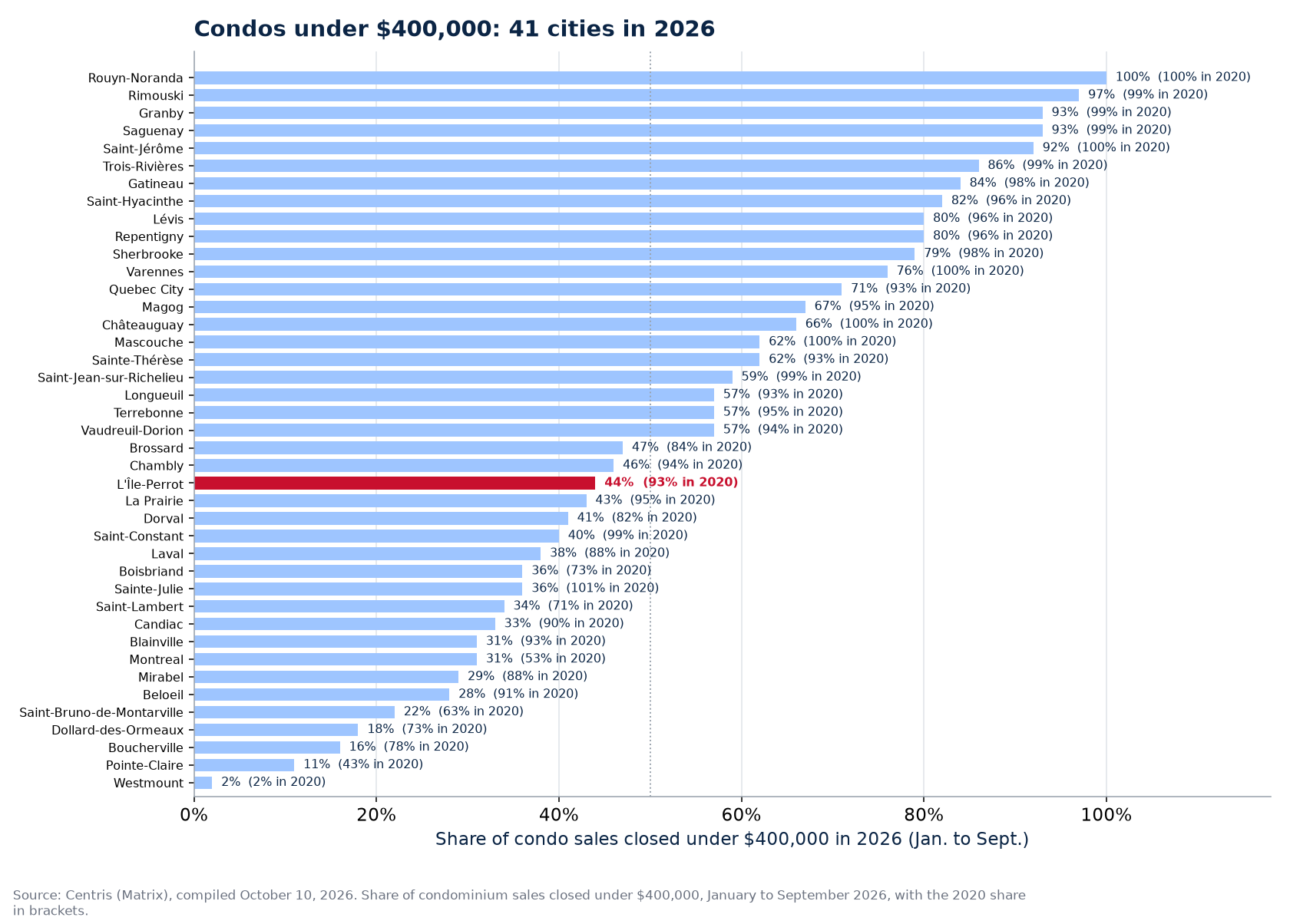 Share of condo sales under $400,000 in 2026 across the 41 cities tracked, L'Île-Perrot highlighted