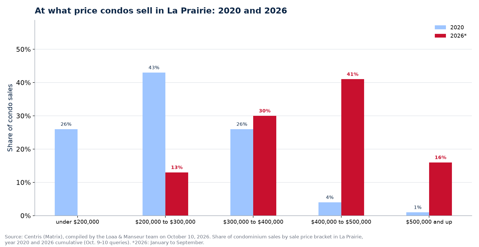 Distribution of condo sales by price range in La Prairie in 2020 and 2026