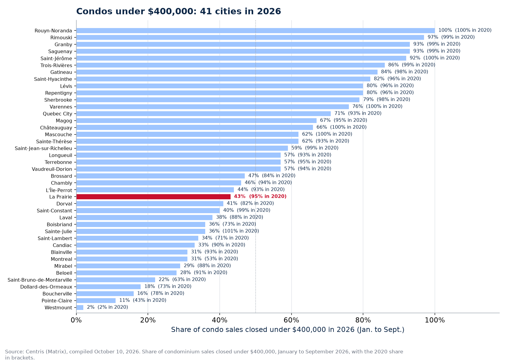 Share of condo sales under $400,000 in 2026 across the 41 cities tracked, La Prairie highlighted