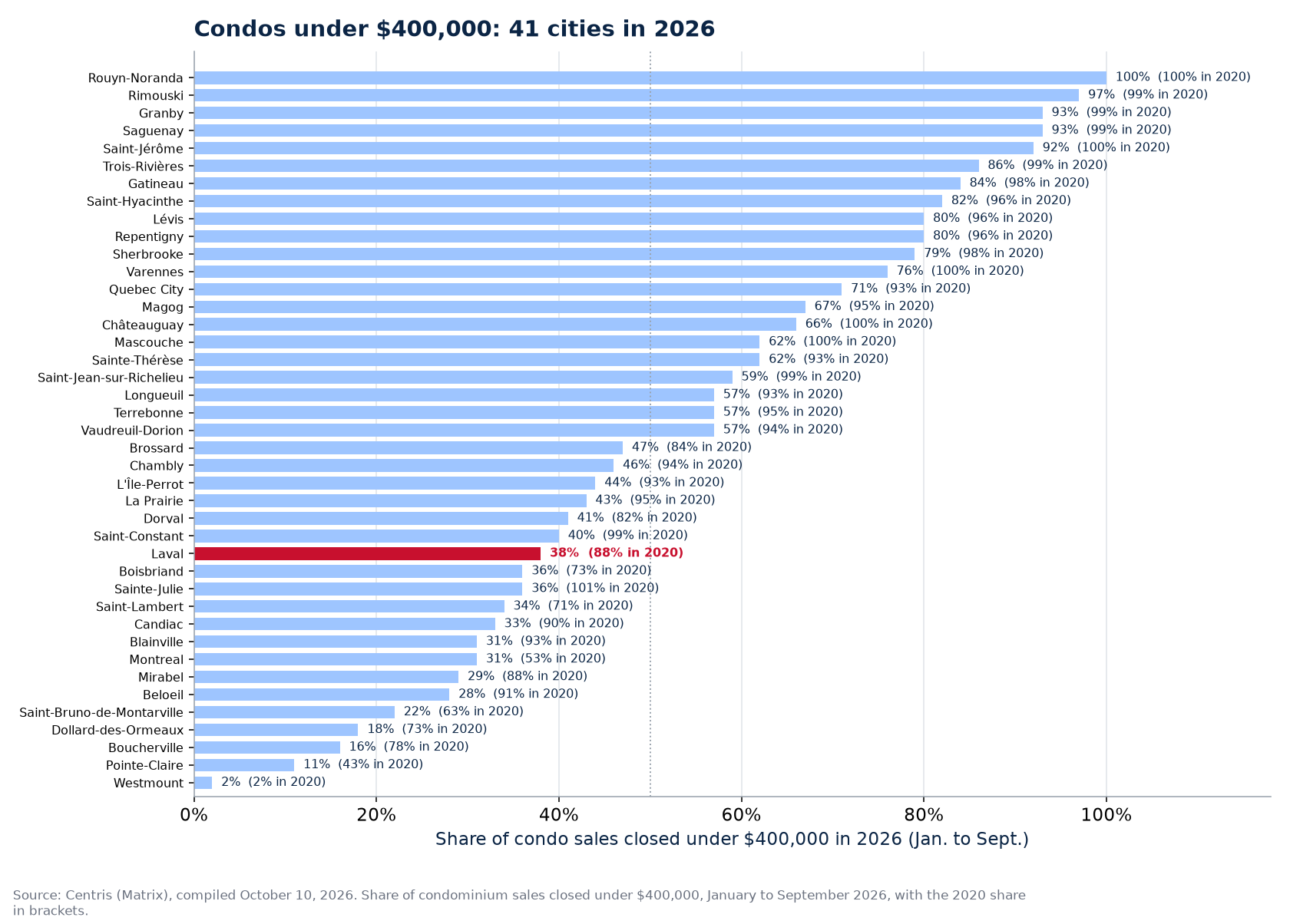Share of condo sales under $400,000 in 2026 across the 41 cities tracked, Laval highlighted