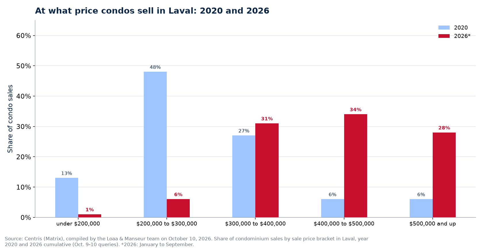 Distribution of condo sales by price range in Laval in 2020 and 2026