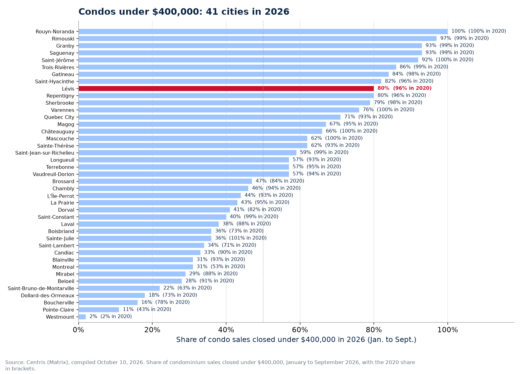 Share of condo sales under $400,000 in 2026 across the 41 cities tracked, Lévis highlighted