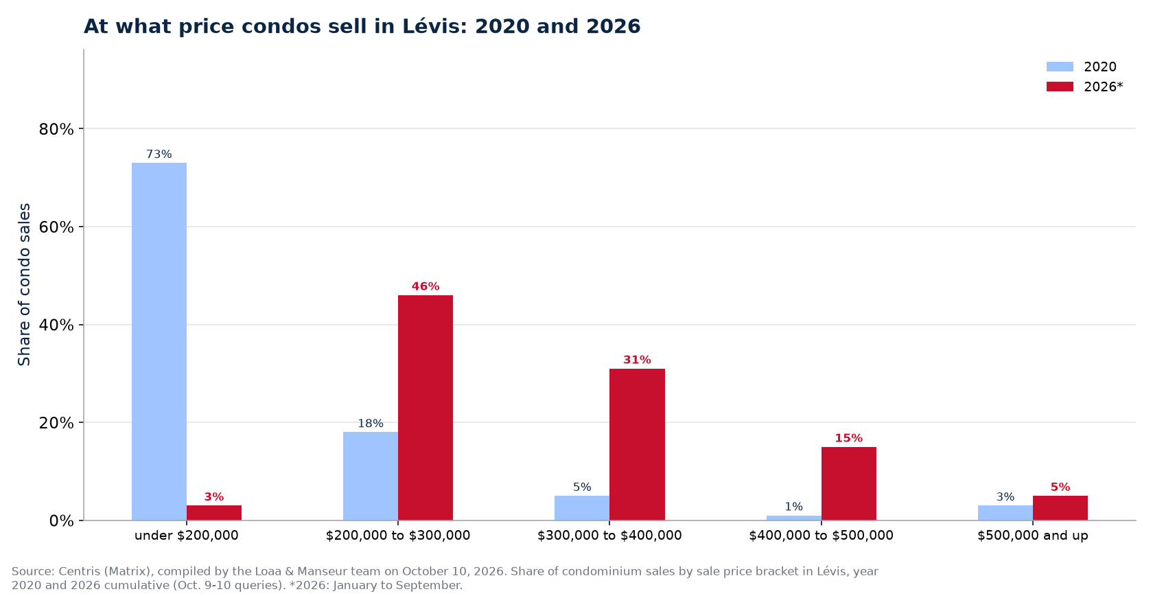 Distribution of condo sales by price range in Lévis in 2020 and 2026