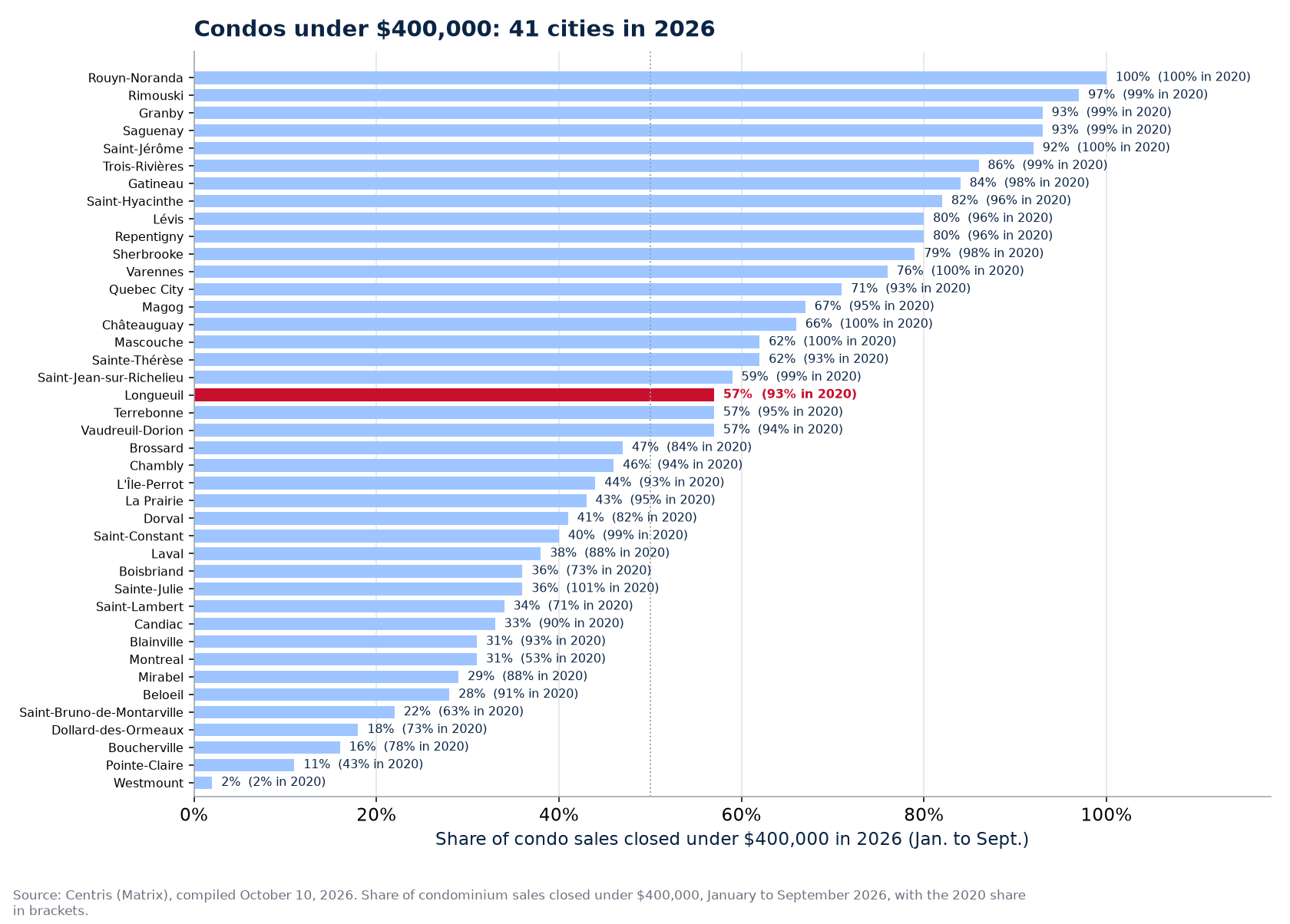 Share of condo sales under $400,000 in 2026 across the 41 cities tracked, Longueuil highlighted